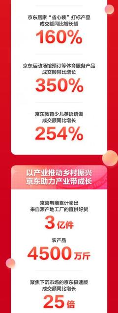 236個品牌破億!京東618累計下單金額超3438億元 折射消費市場旺盛活力和產業蓬勃動能