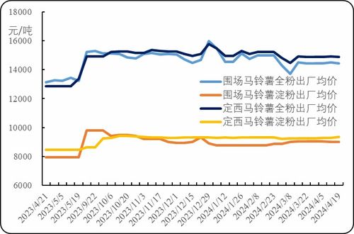 新華指數(shù)分析 圍場馬鈴薯尾貨價(jià)格窄幅波動(dòng)，初級薯制品出廠價(jià)高位持穩(wěn)