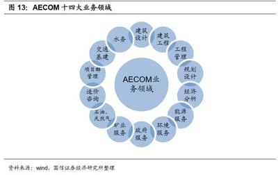建筑設(shè)計(jì)咨詢(xún)行業(yè)深度報(bào)告 工程管理服務(wù)的發(fā)展與展望